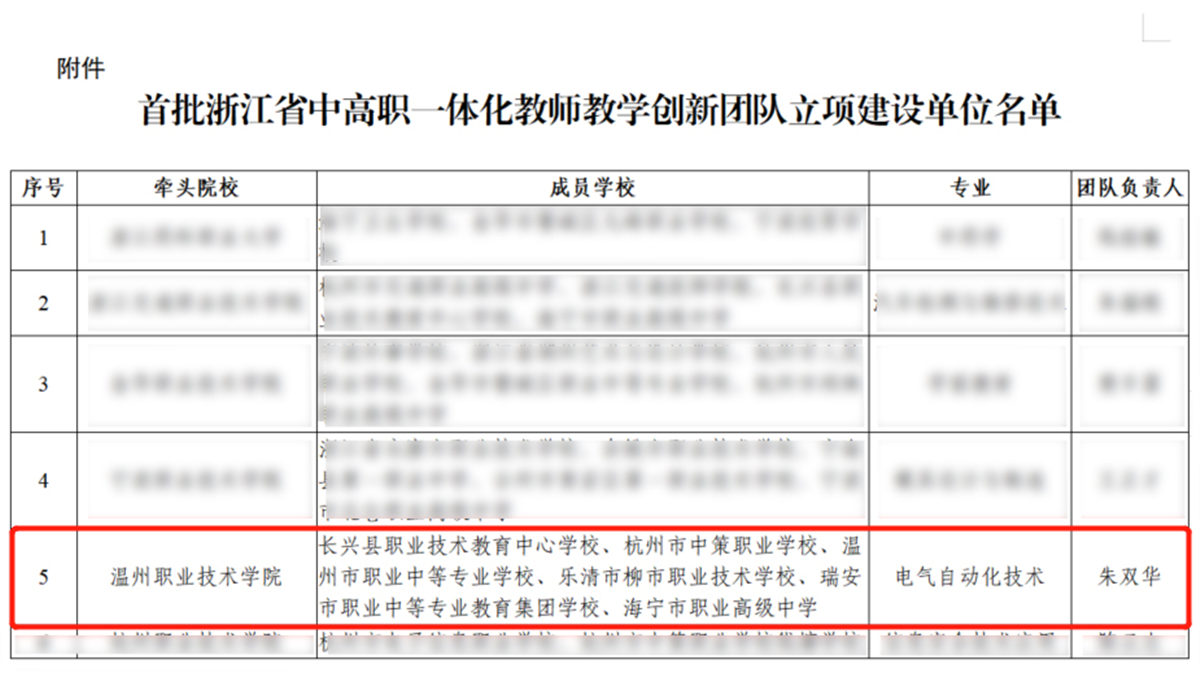 我校入选首批浙江省中高职一体化教师教学创新团队立项建设单位