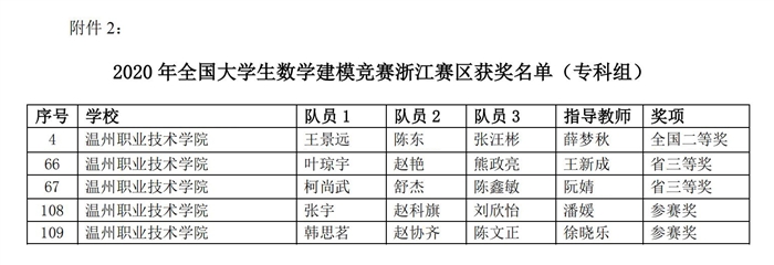 关于公布2021年全国大学生数学建模竞赛浙江赛区获奖名单的通知(1)_25.jpg