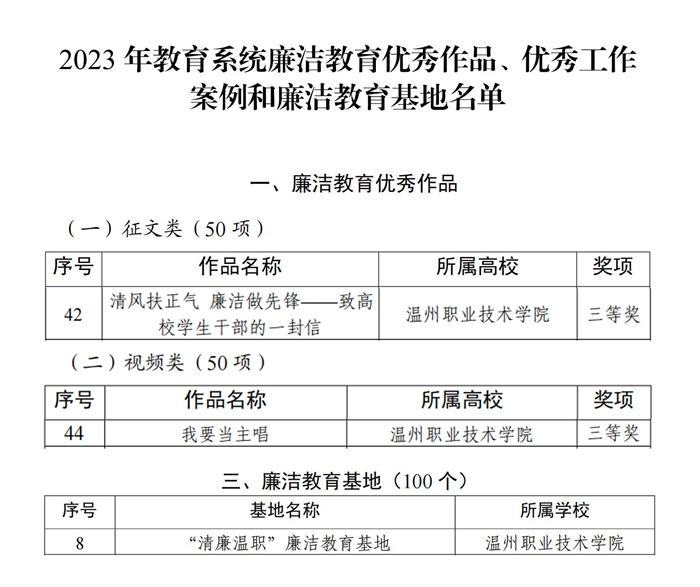 中共浙江省委教育工作委员会办公室关于公布2023年教育系统廉洁教育优秀作品、优秀工作案例和廉洁教育基地名单的通知_02.jpg